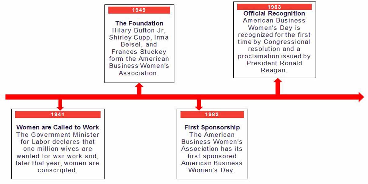 American Business Womens Day Timeline