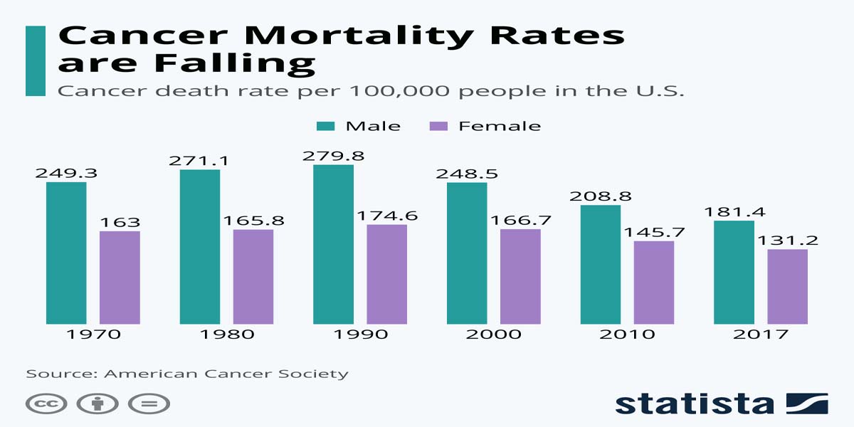 Cancer Mortality Rates