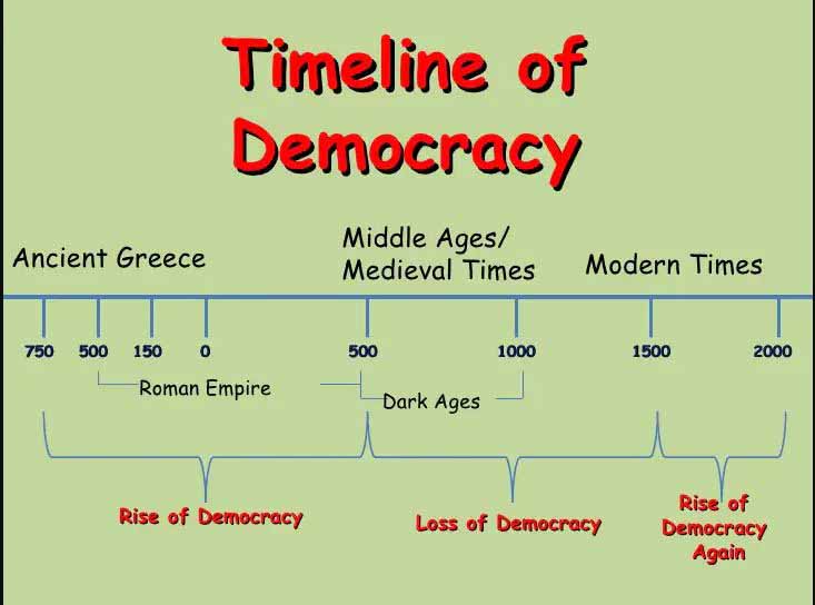 Timeline of Democracy