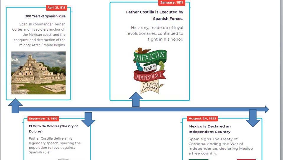 Timeline of Mexican History