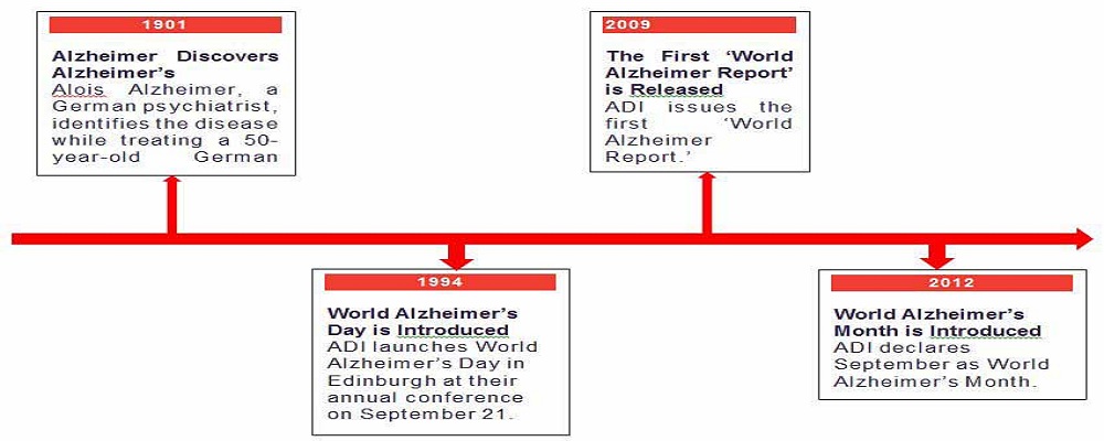 World Alzheimers Day Timeline